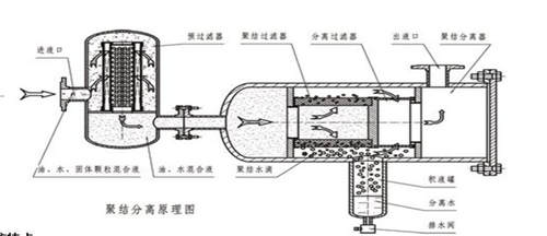 LYJ-J系列聚结脱水滤油机
